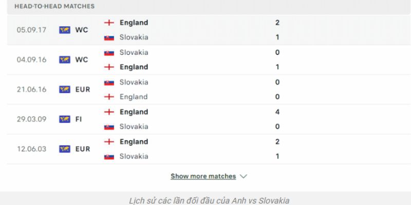 Phong độ của 2 đội bóng Anh vs Slovakia sau vòng bảng
