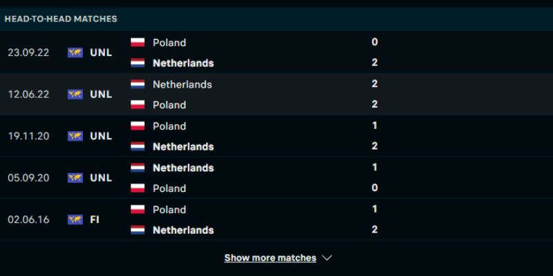 Hà Lan thắng 4/5 trận gần nhất