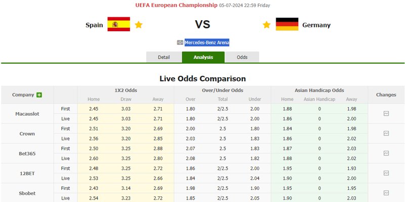 Tỷ lệ cá cược trận Đức vs Tây Ban Nha của nhà cái